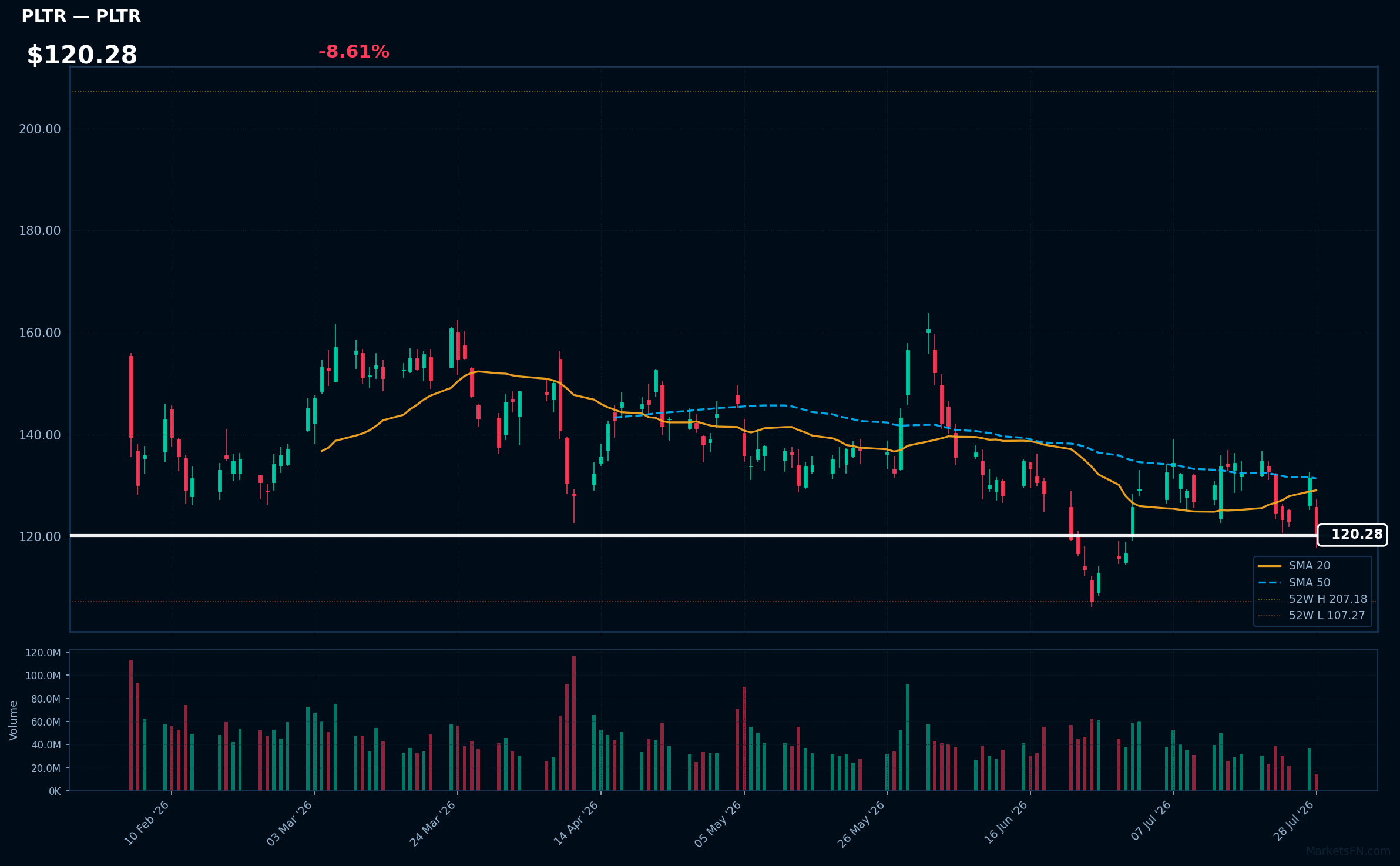 PLTR chart