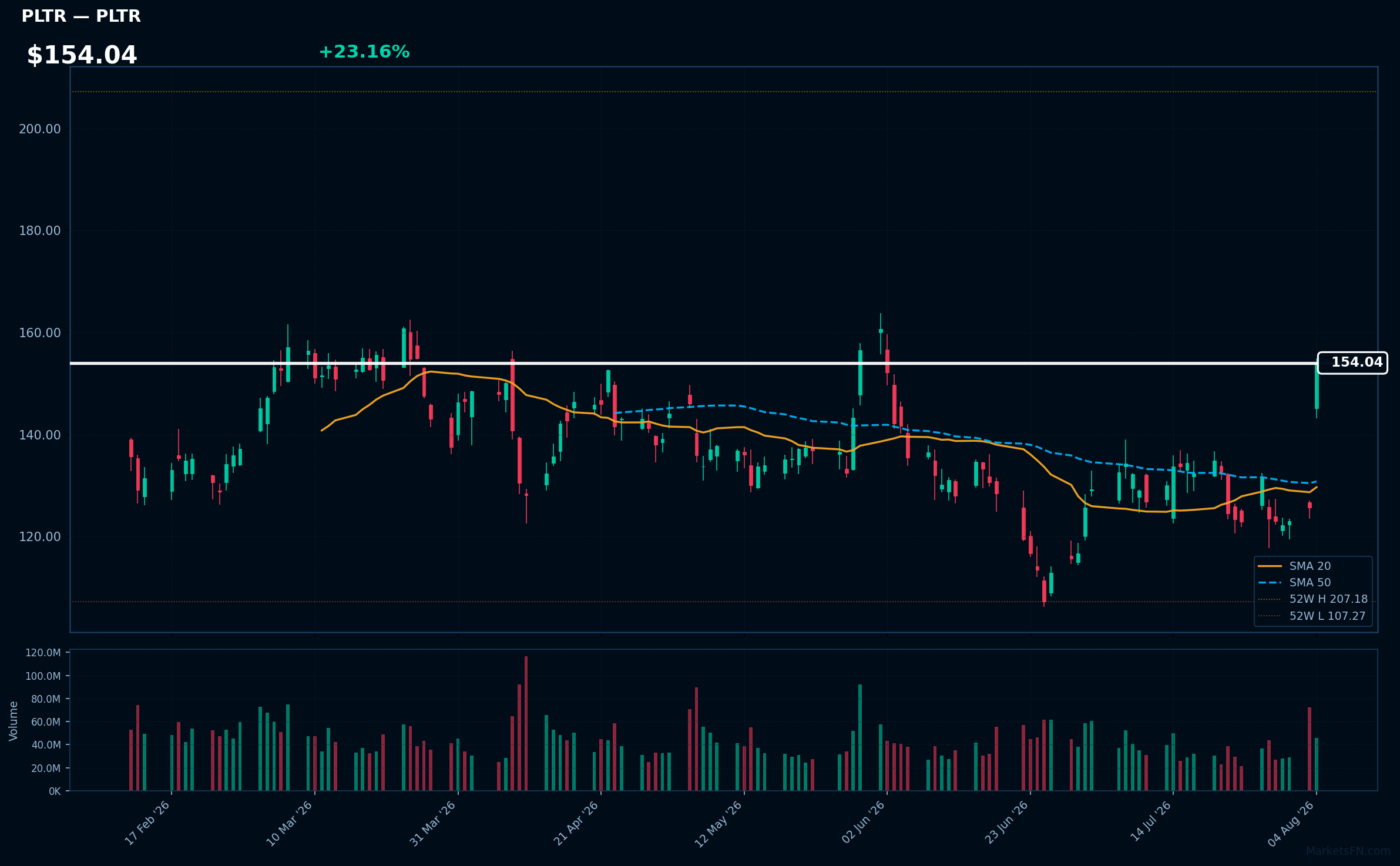 grafico PLTR