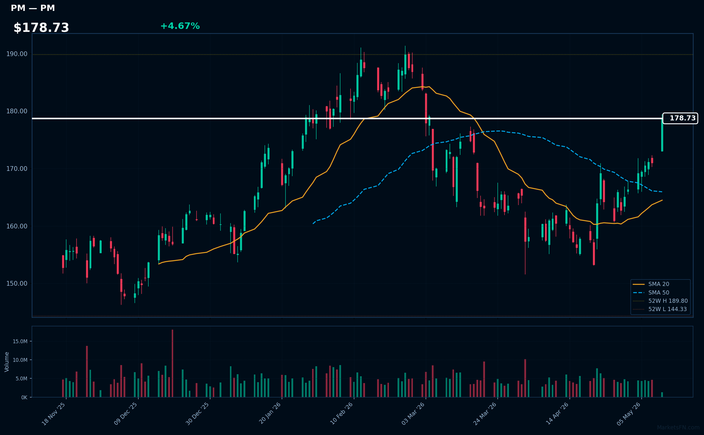 PM chart