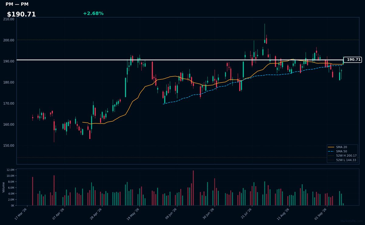 PM chart
