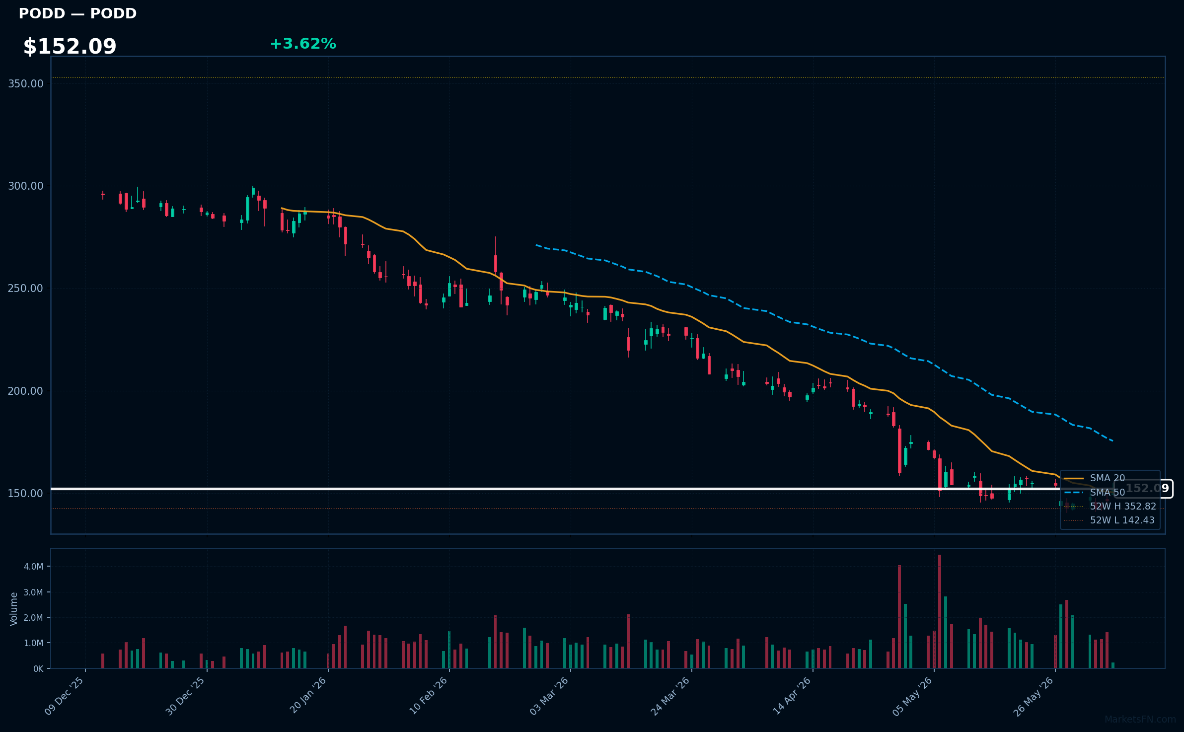 PODD chart