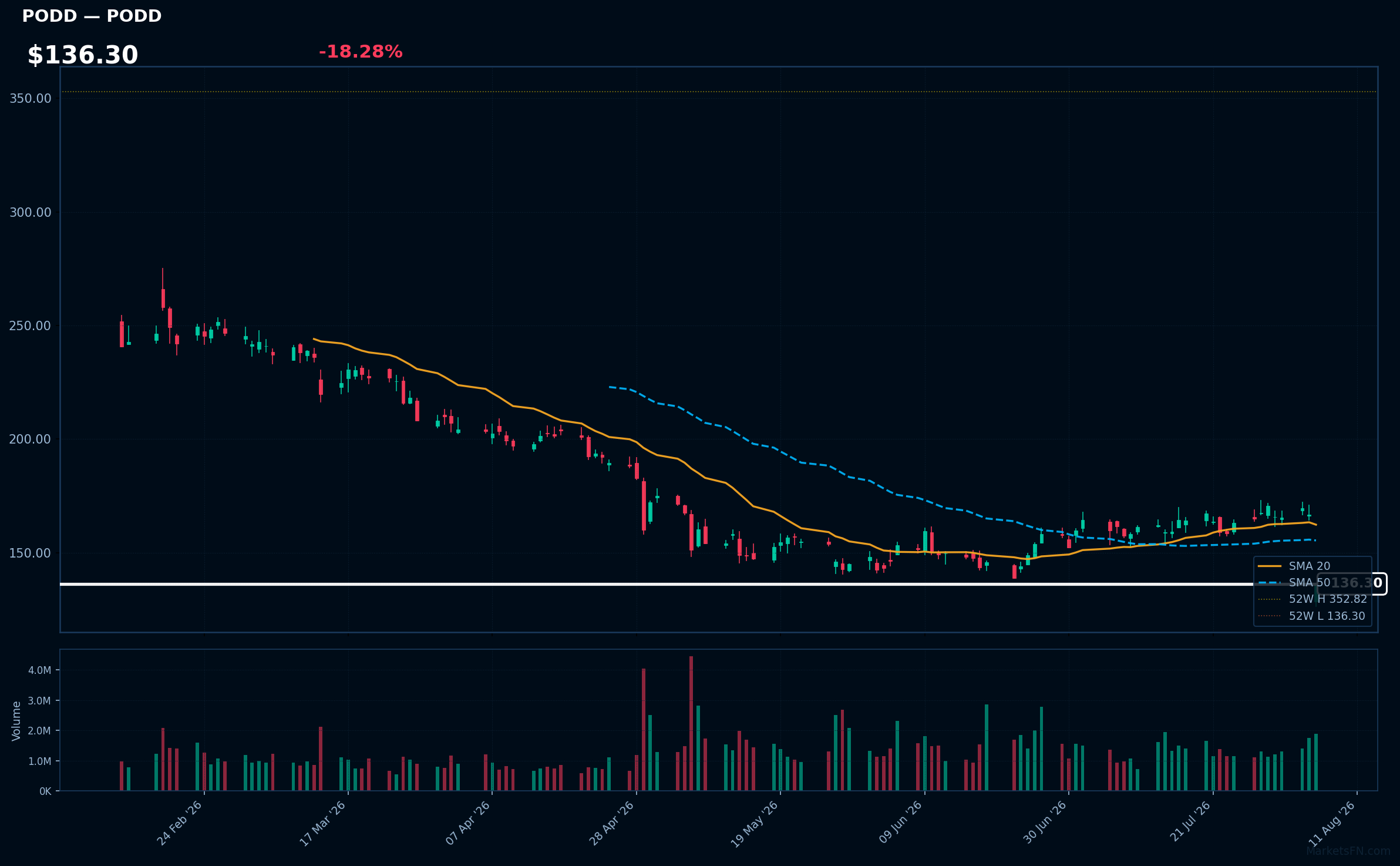 PODD chart