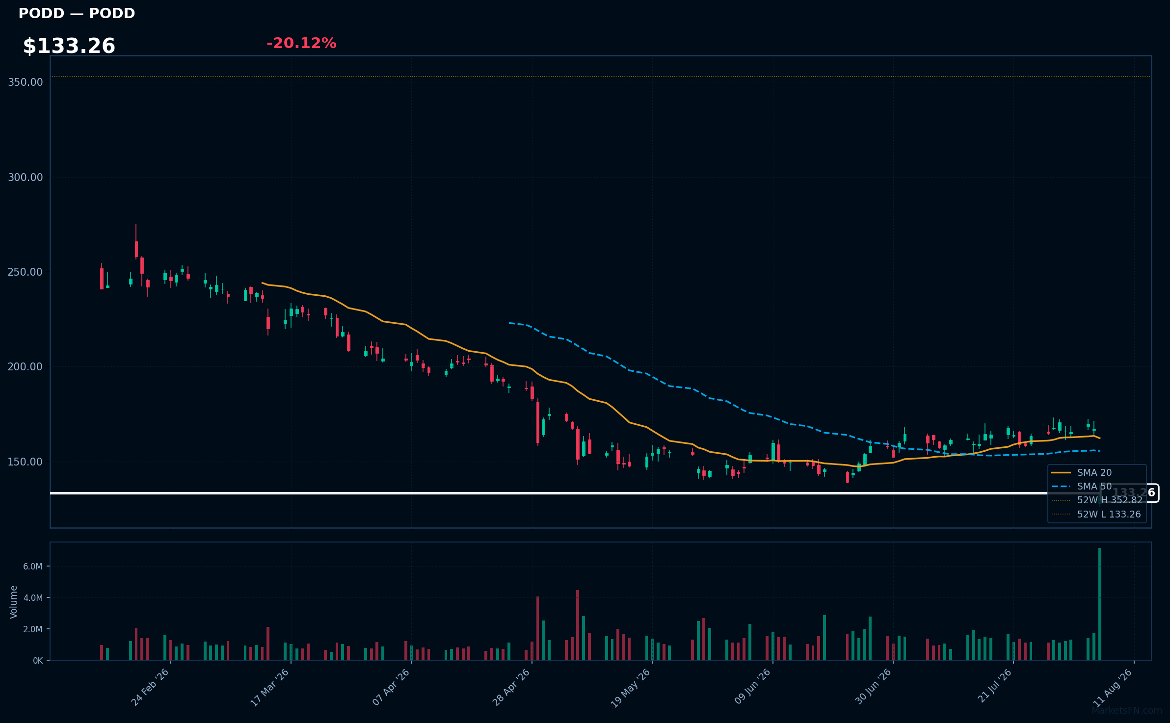 PODD chart