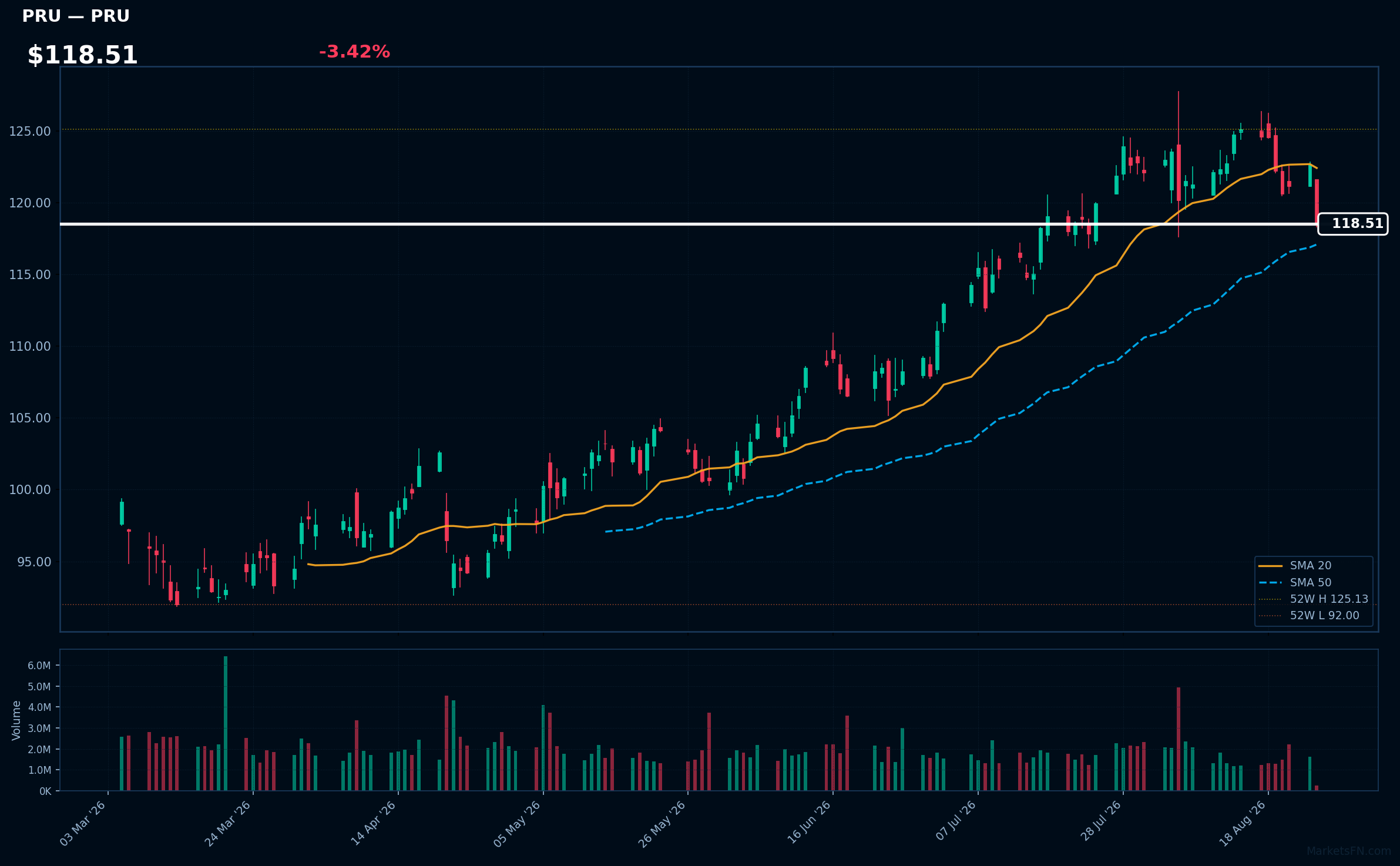 PRU chart