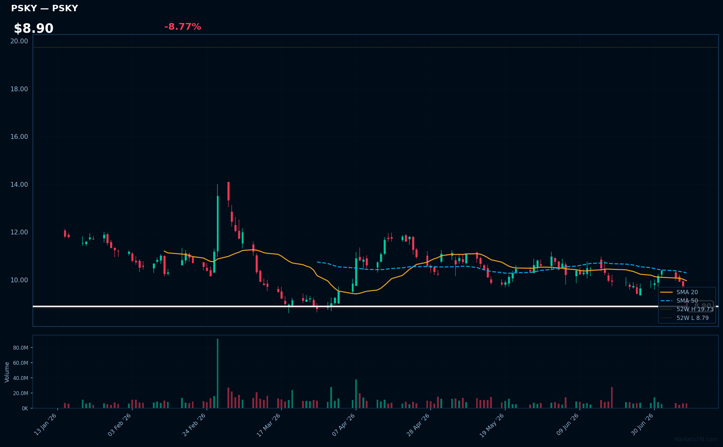 PSKY chart