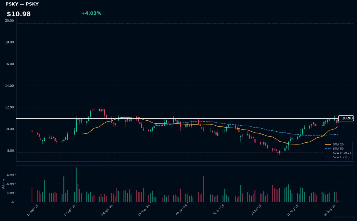 PSKY chart