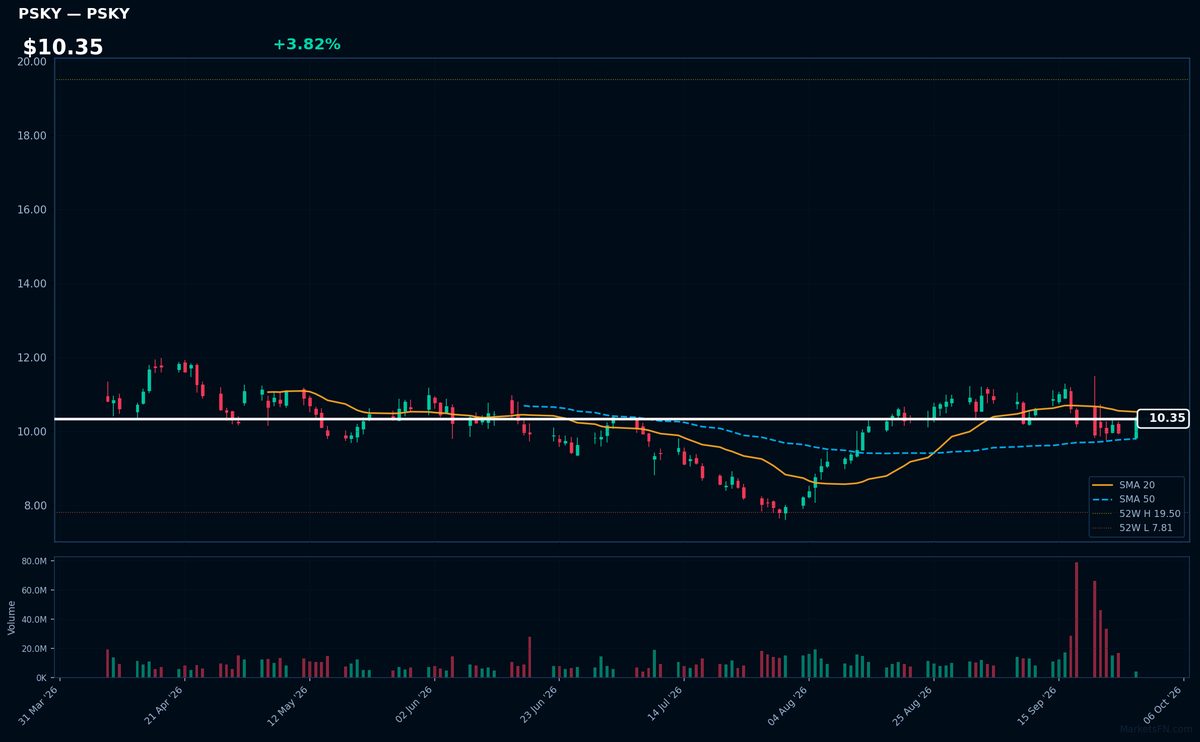 PSKY chart