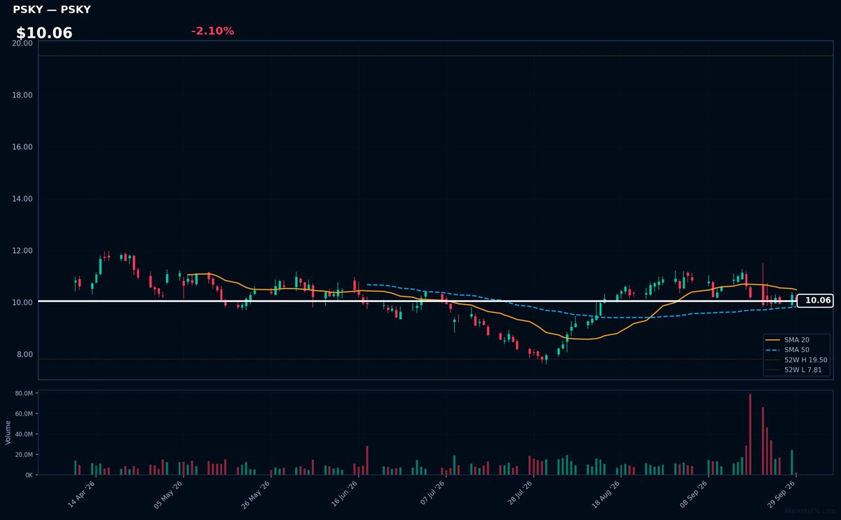 PSKY chart