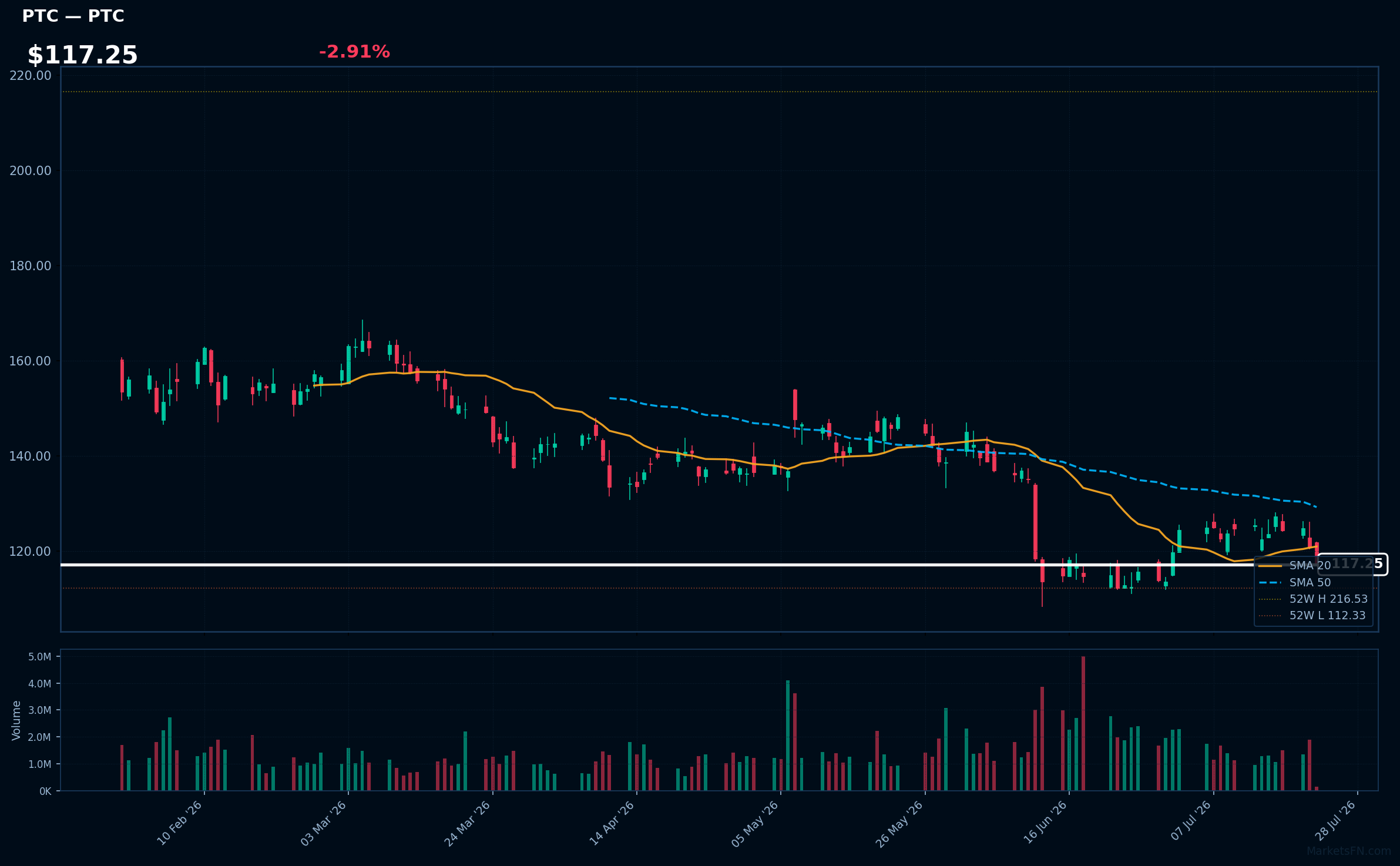 PTC chart