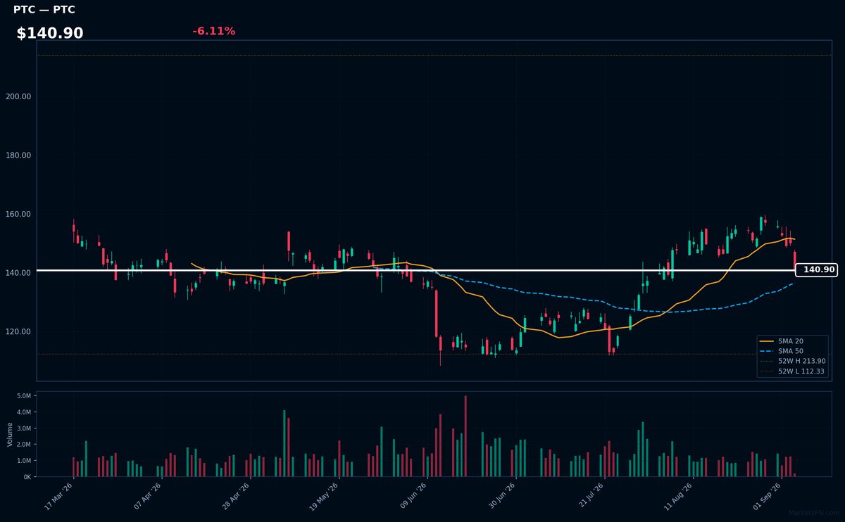 PTC chart