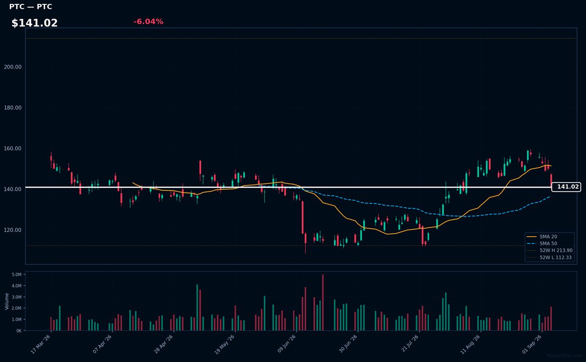 PTC chart