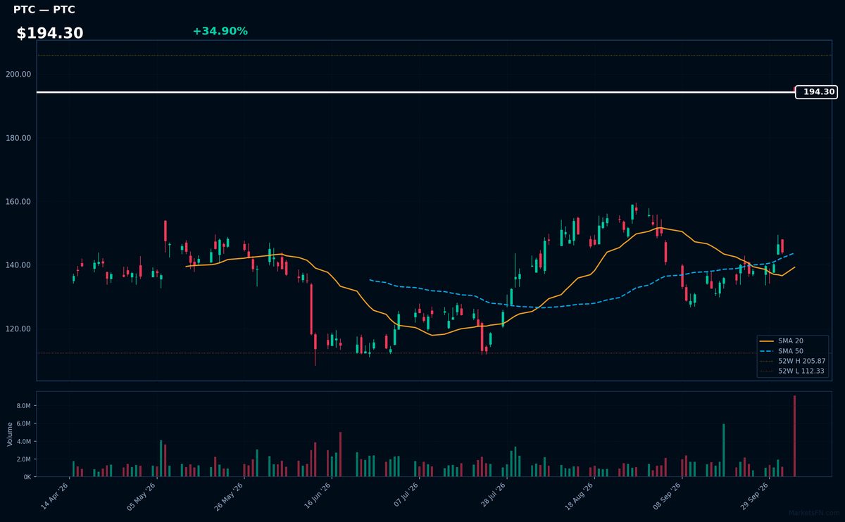 PTC chart