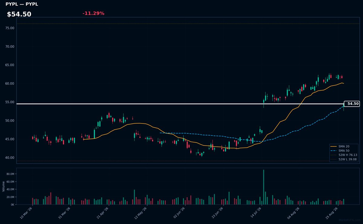PYPL chart