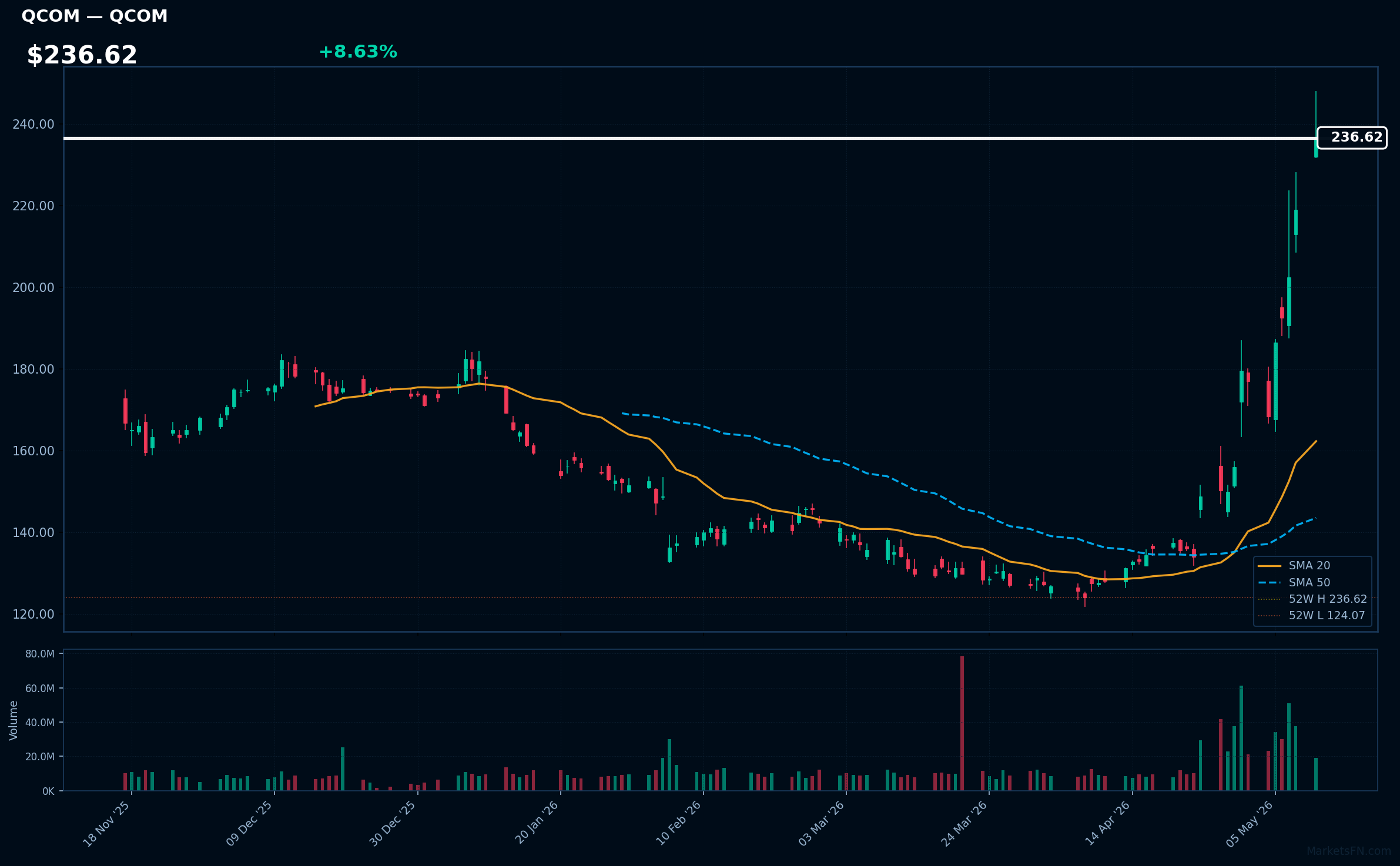 QCOM chart