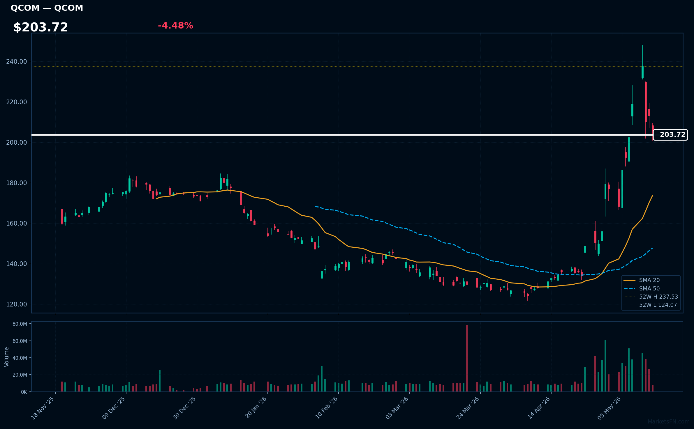 QCOM chart