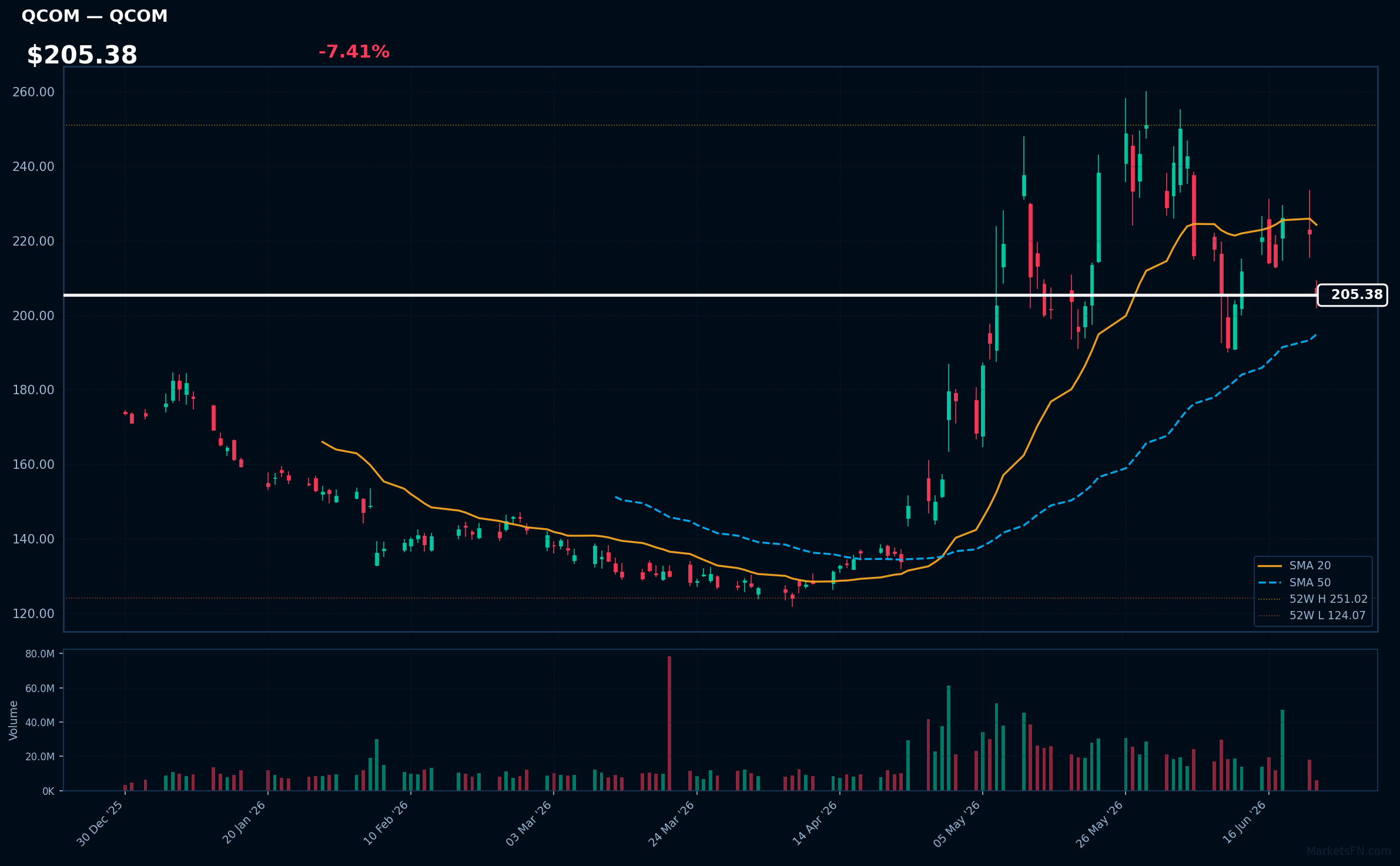 QCOM chart
