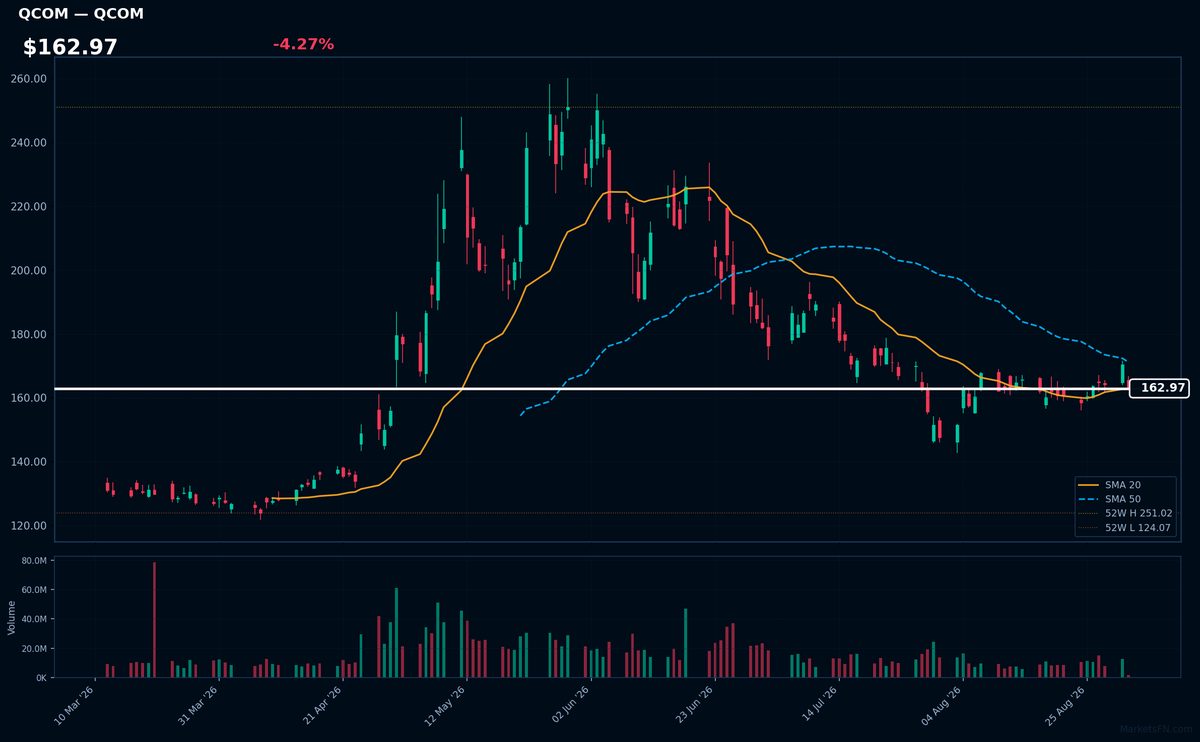 QCOM chart