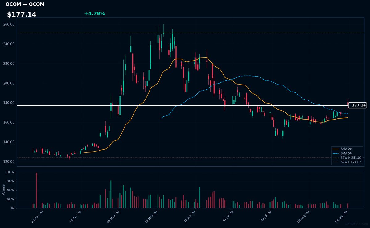 QCOM chart