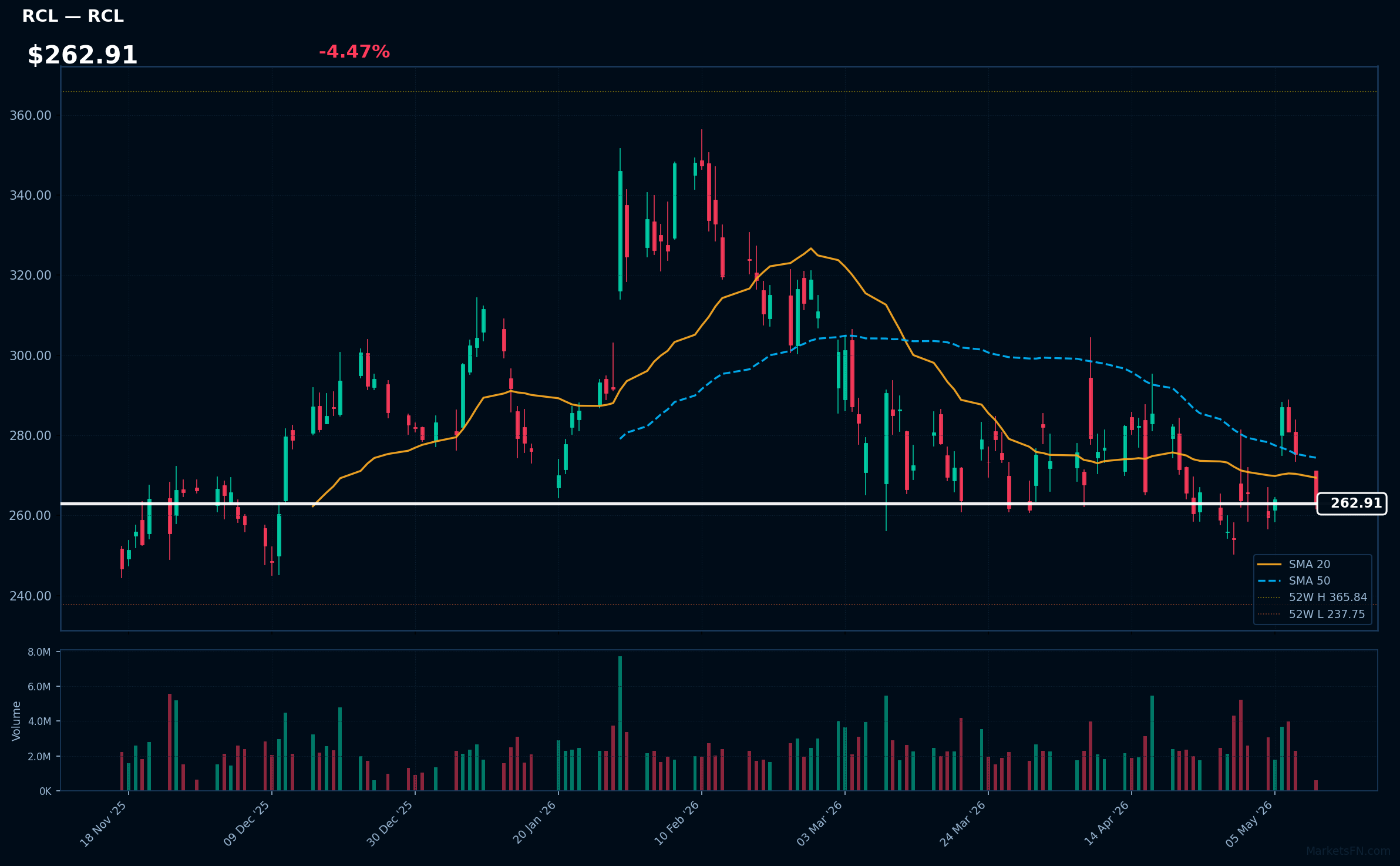 RCL chart