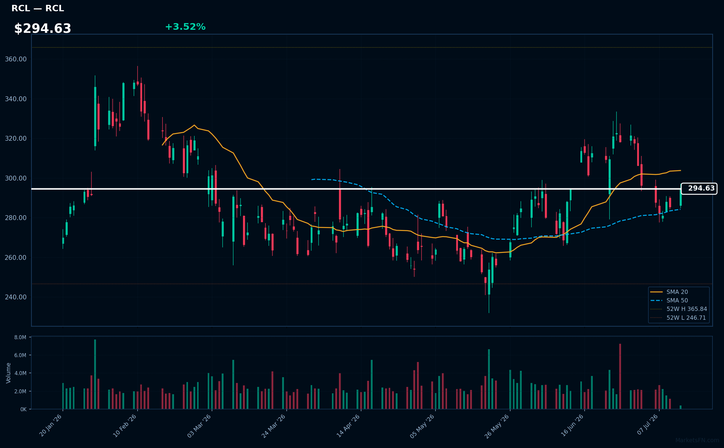 RCL chart