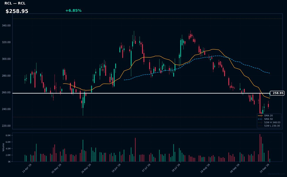 RCL chart