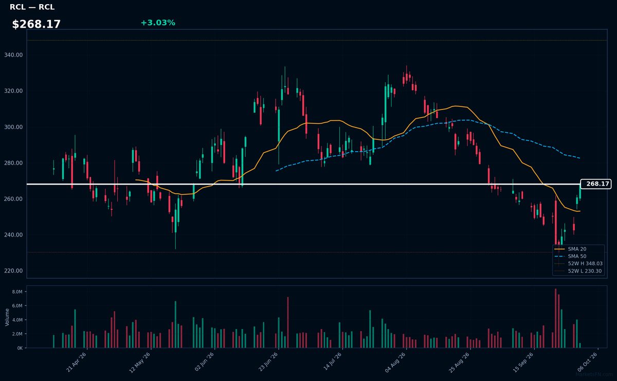 RCL chart