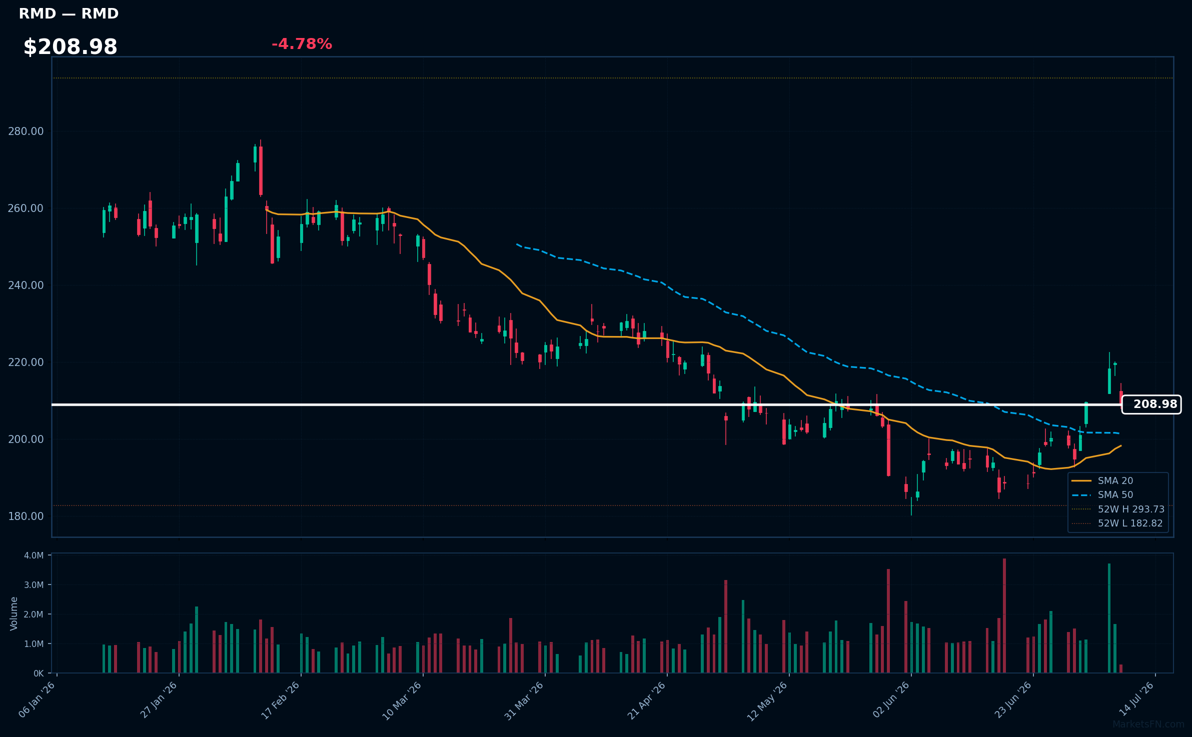 RMD chart