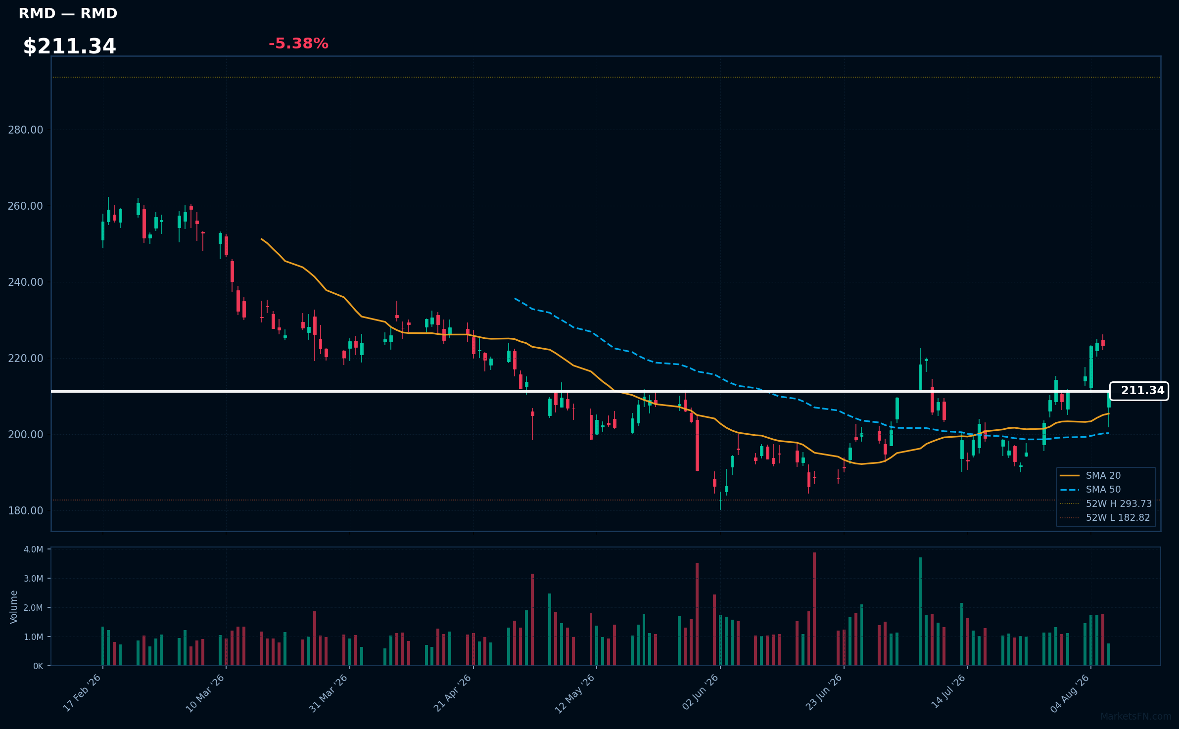 RMD chart