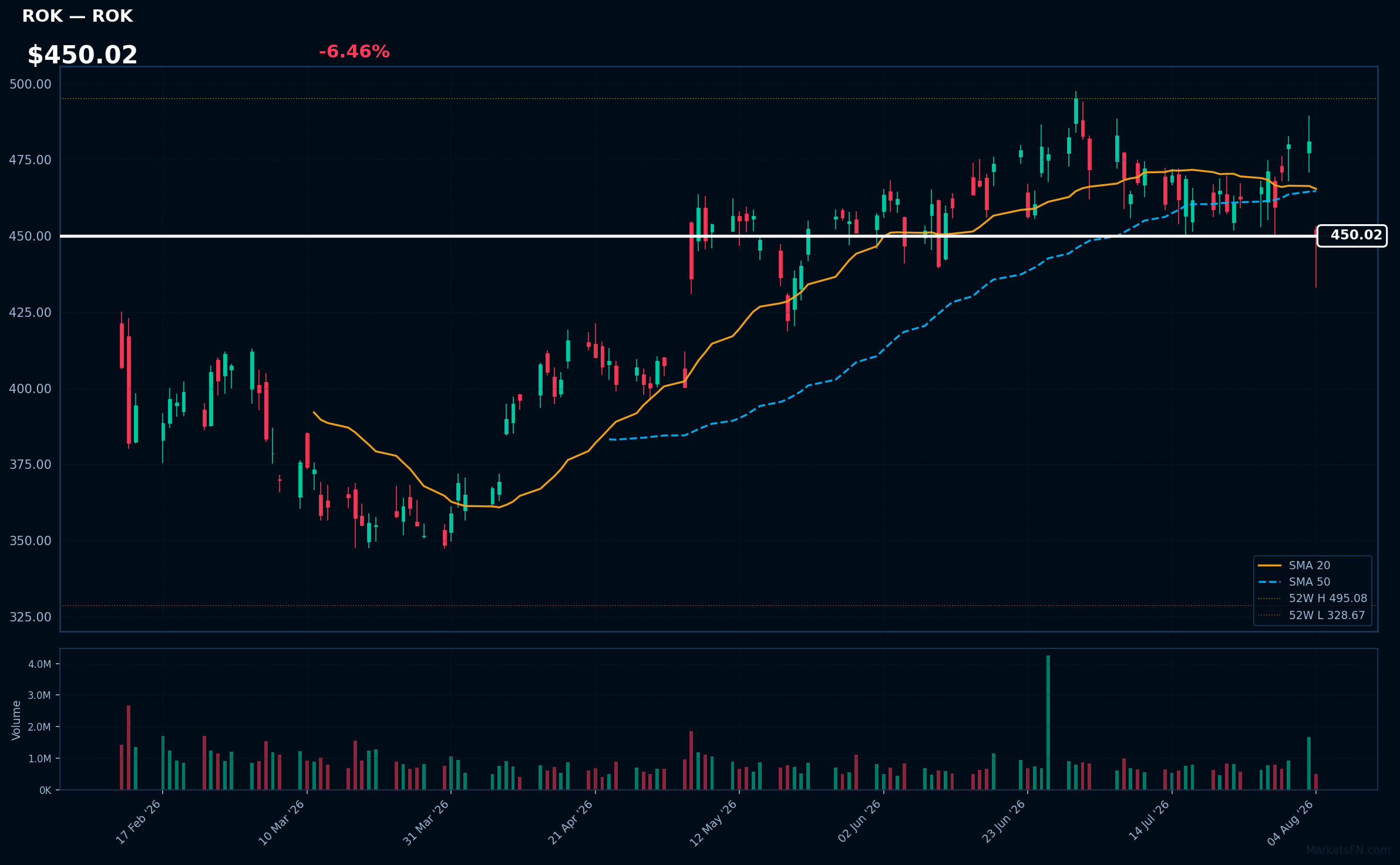 ROK chart