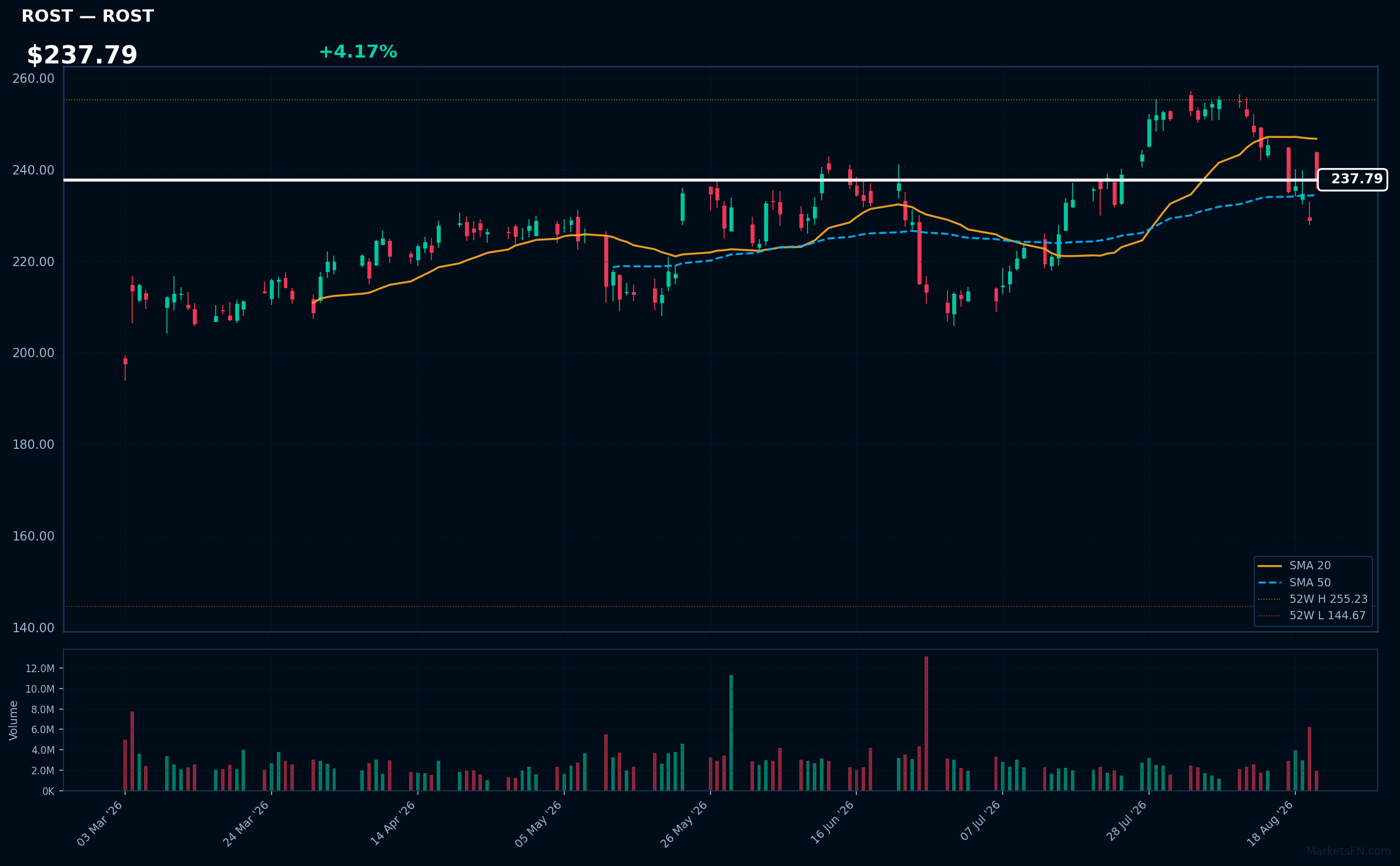 ROST chart