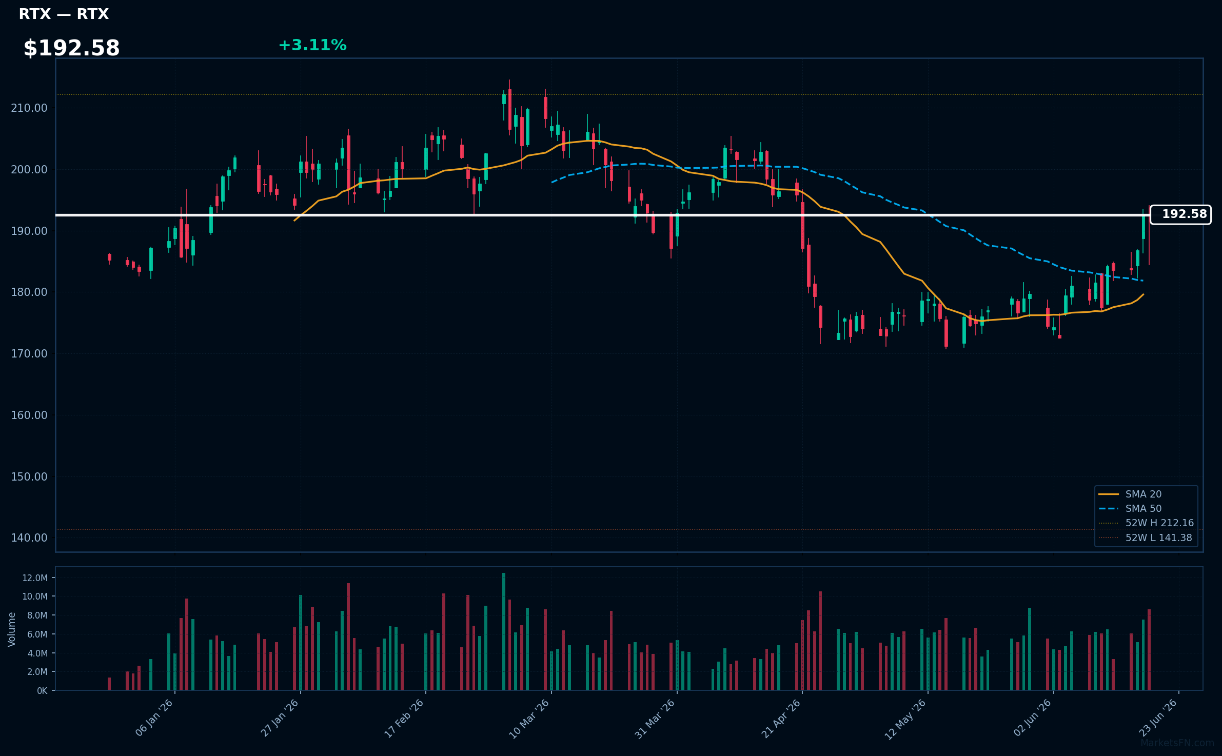 RTX chart
