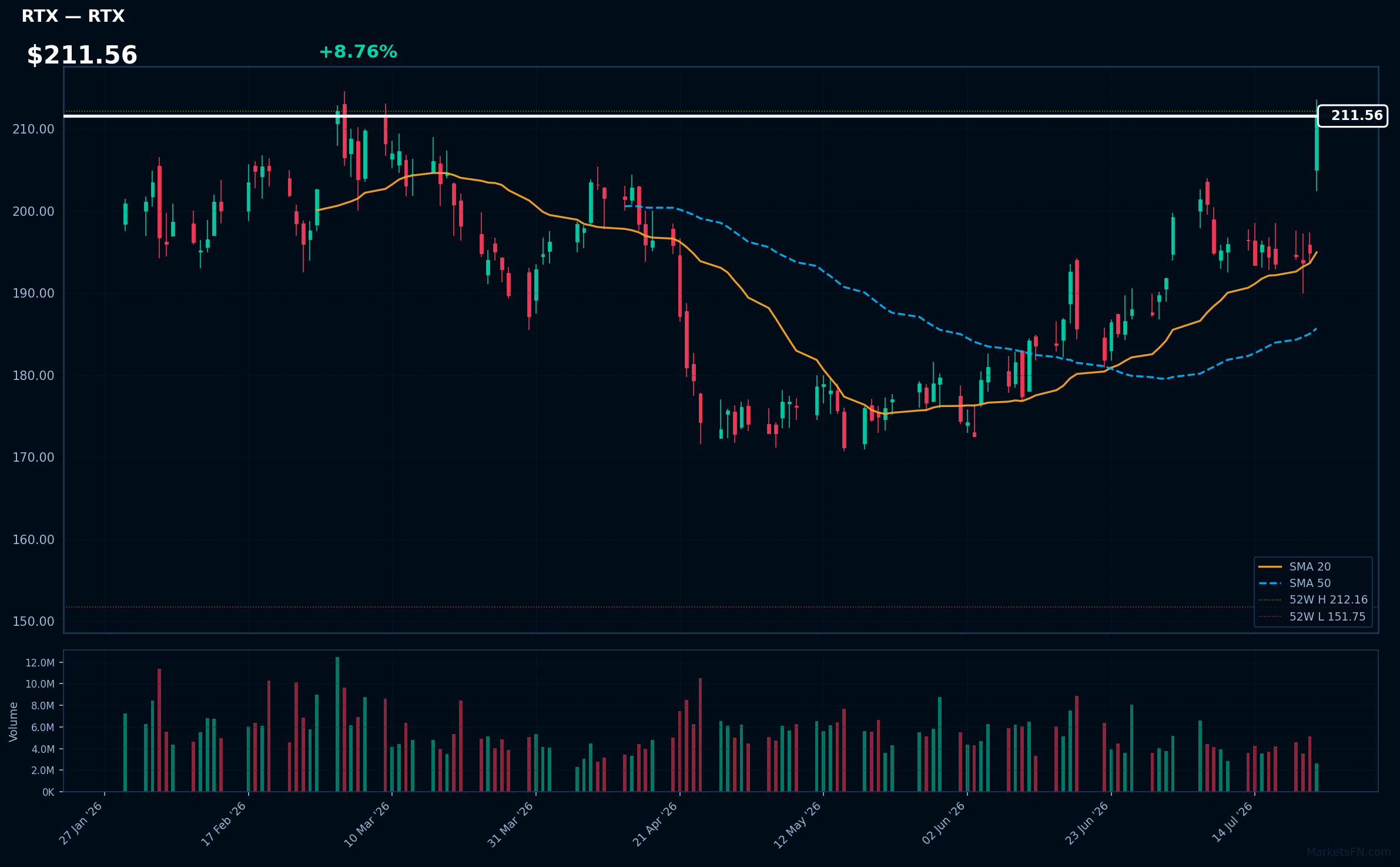 RTX chart