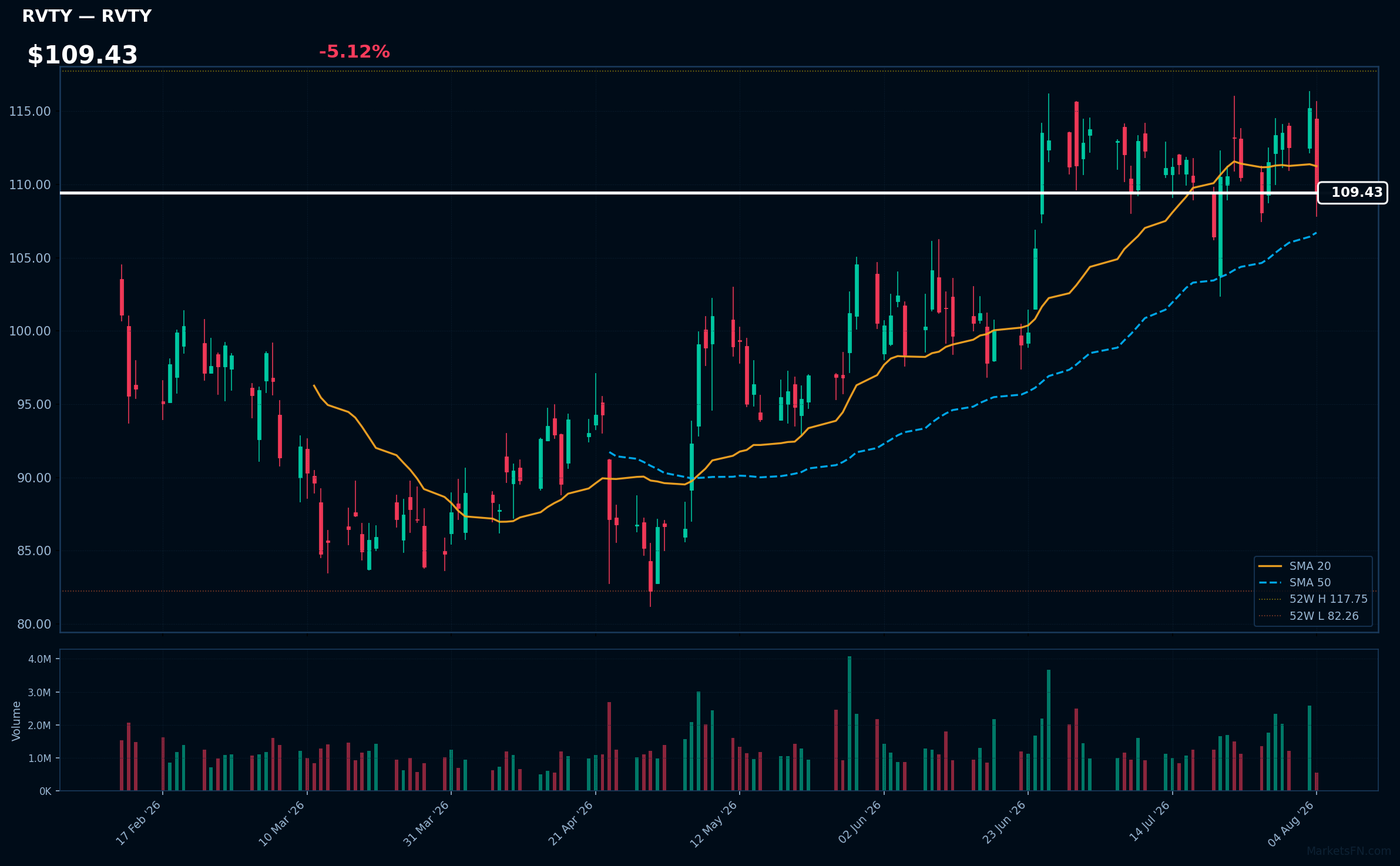 RVTY chart