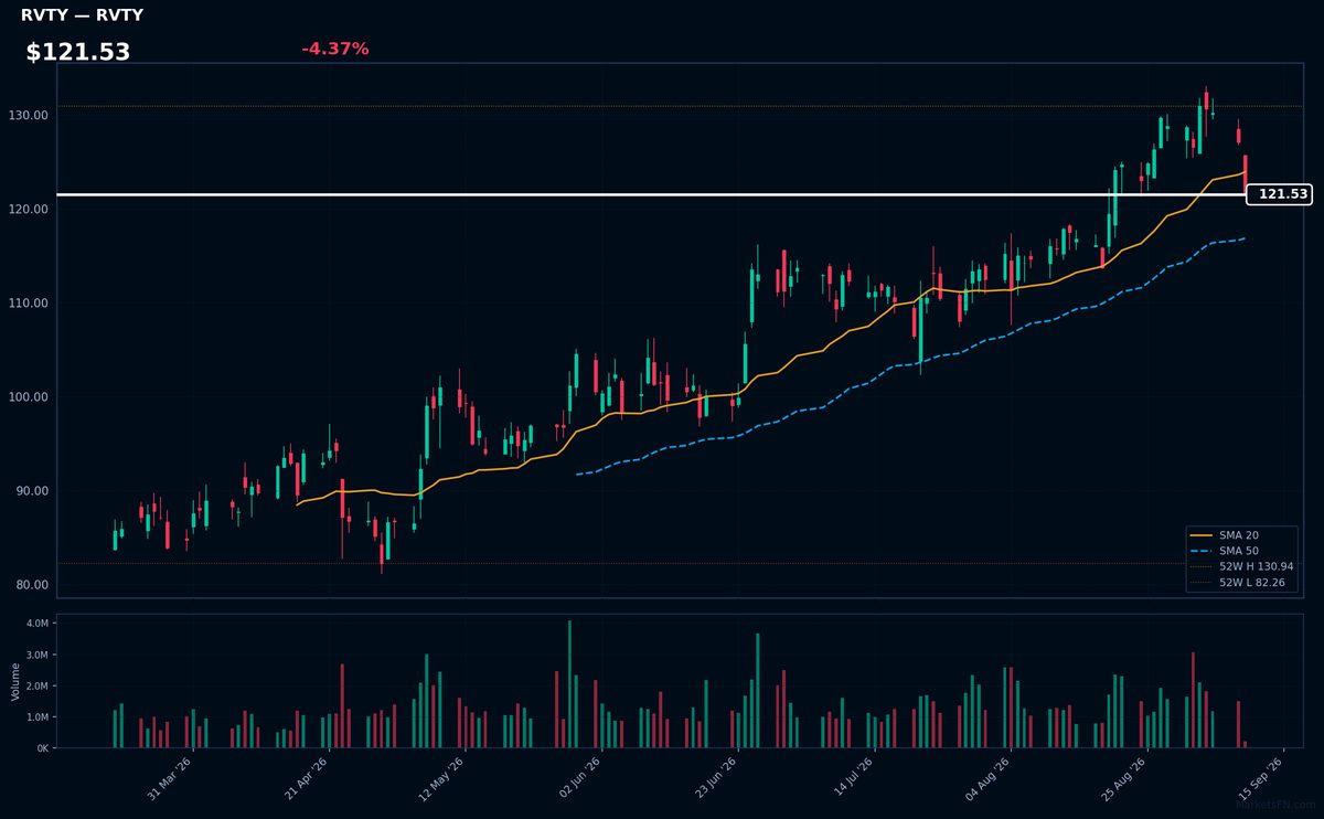 RVTY chart