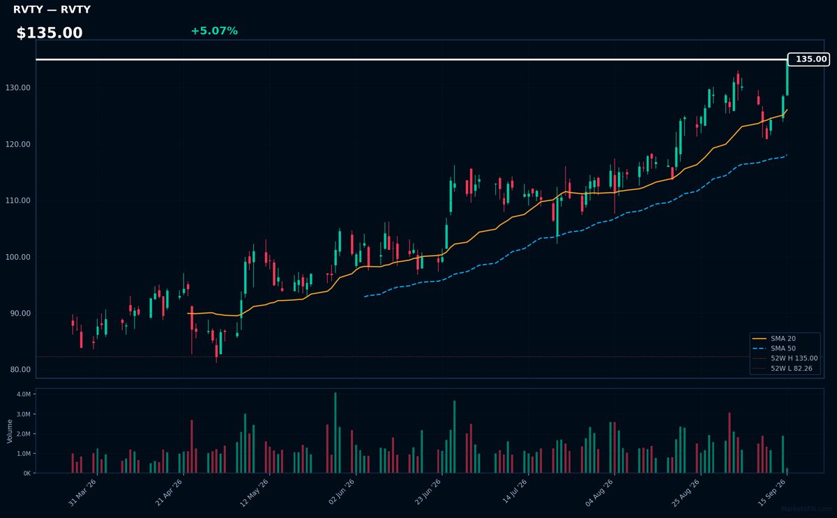 RVTY chart