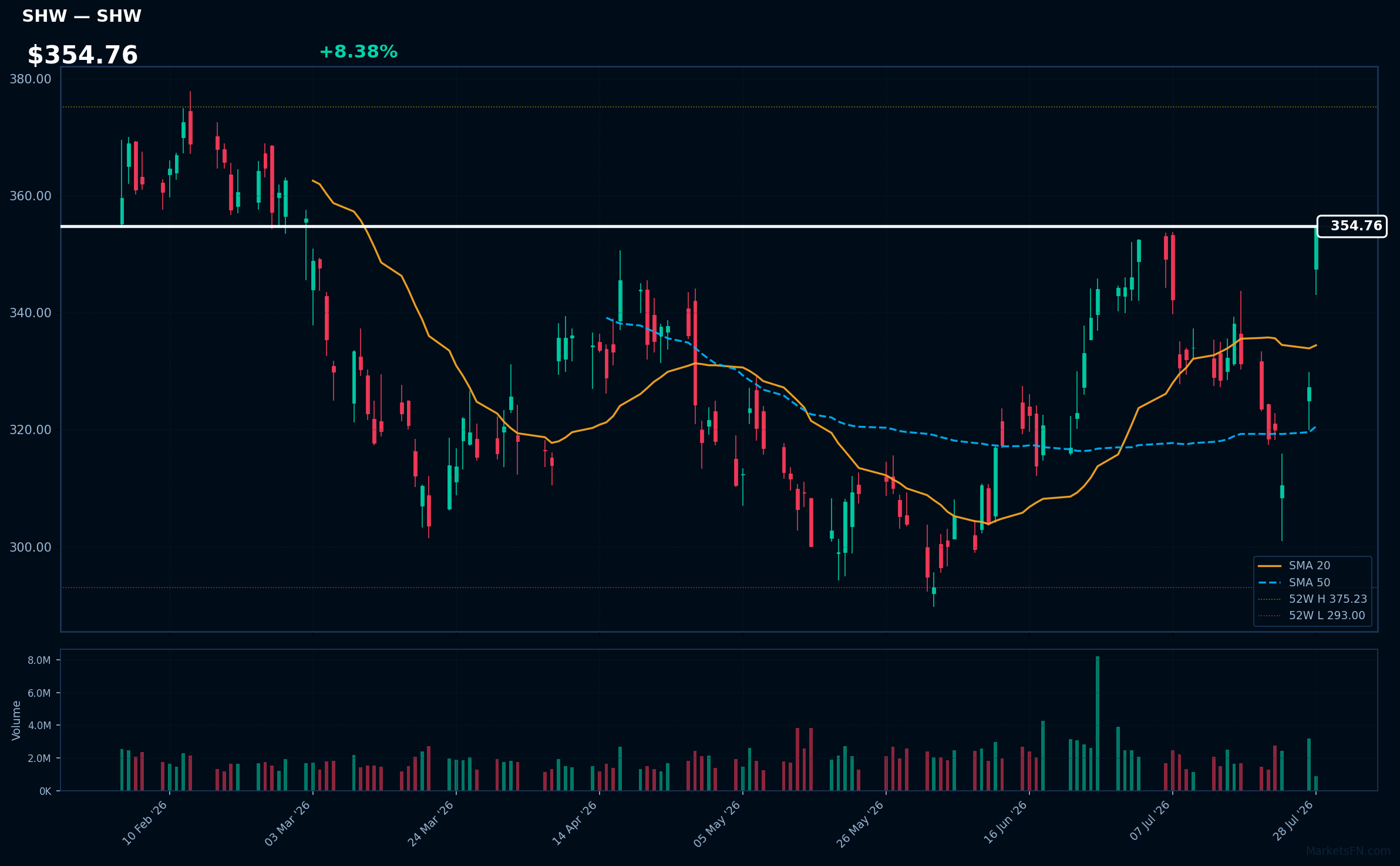 SHW chart