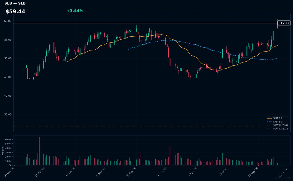 SLB chart