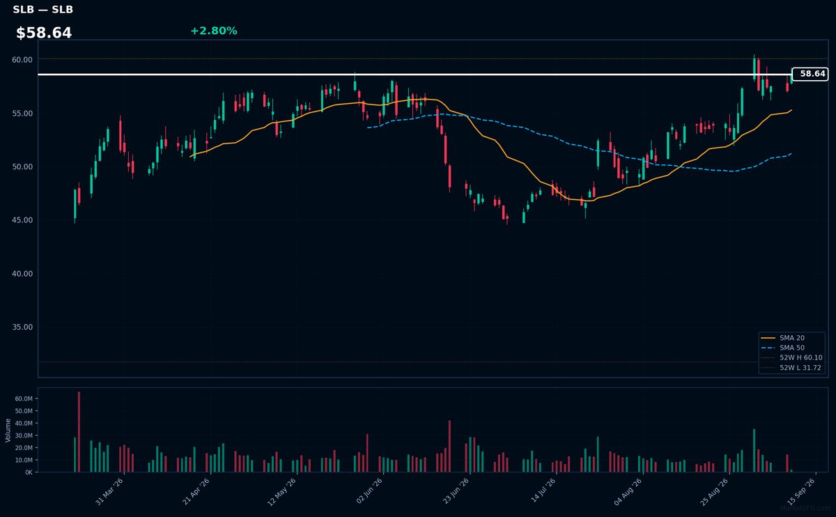 SLB chart