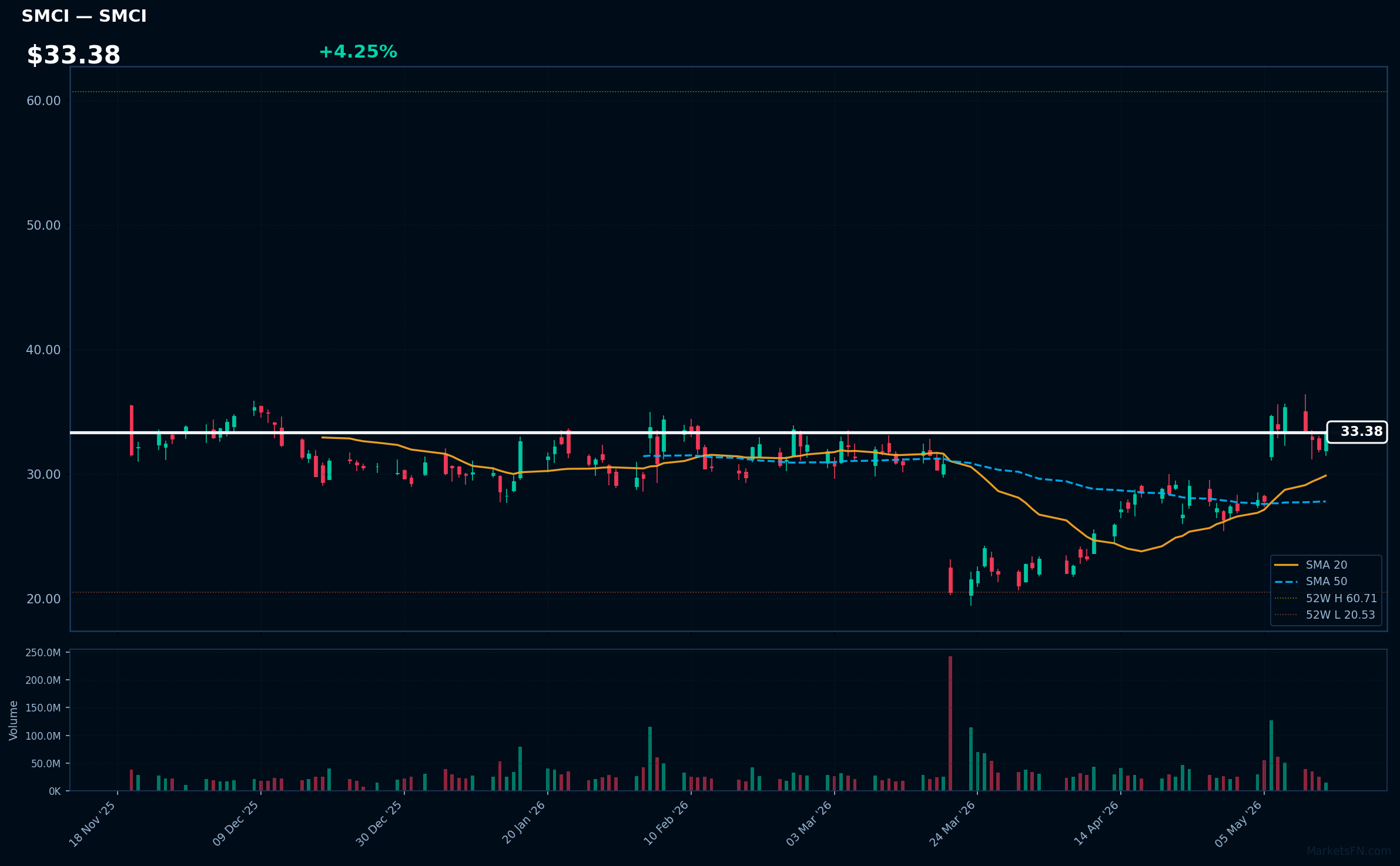 SMCI chart