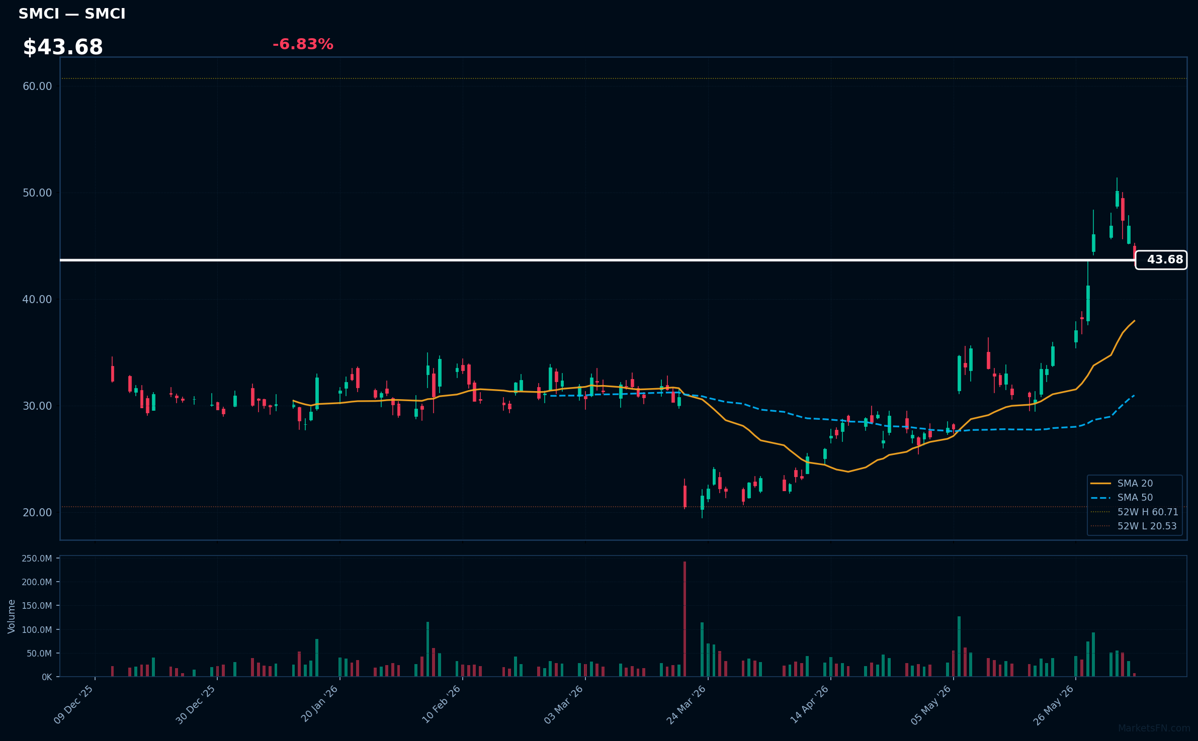 SMCI chart