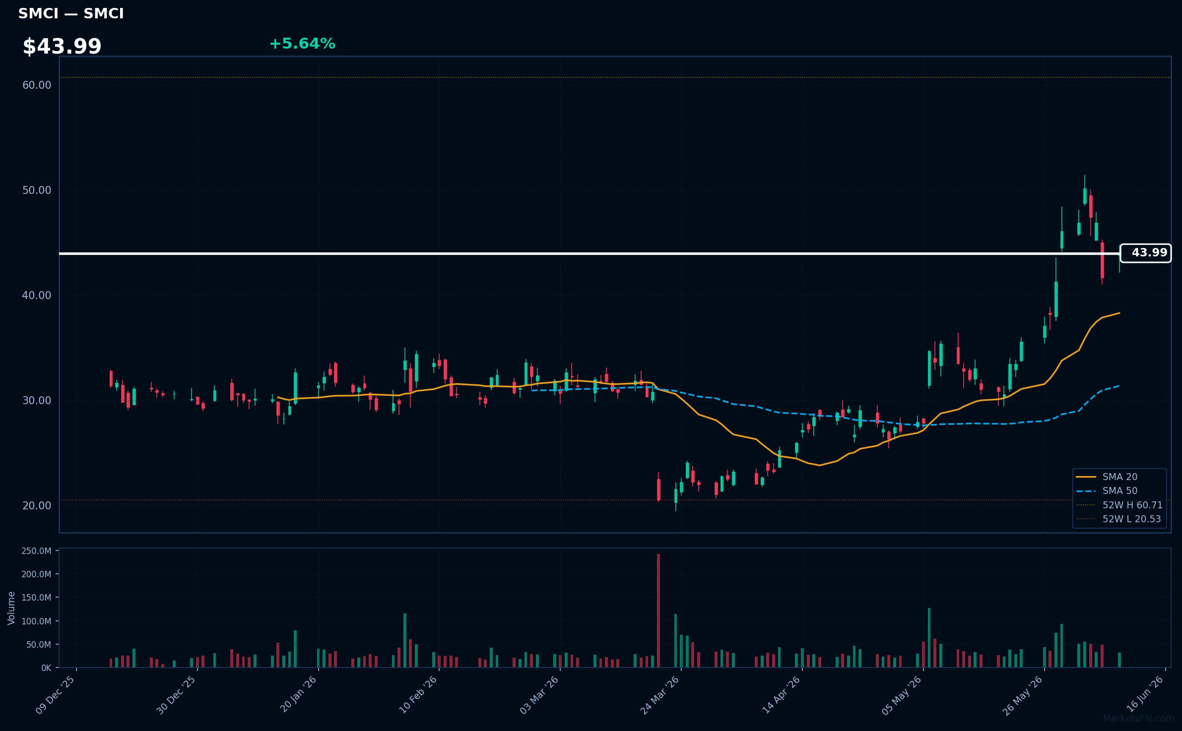 SMCI chart