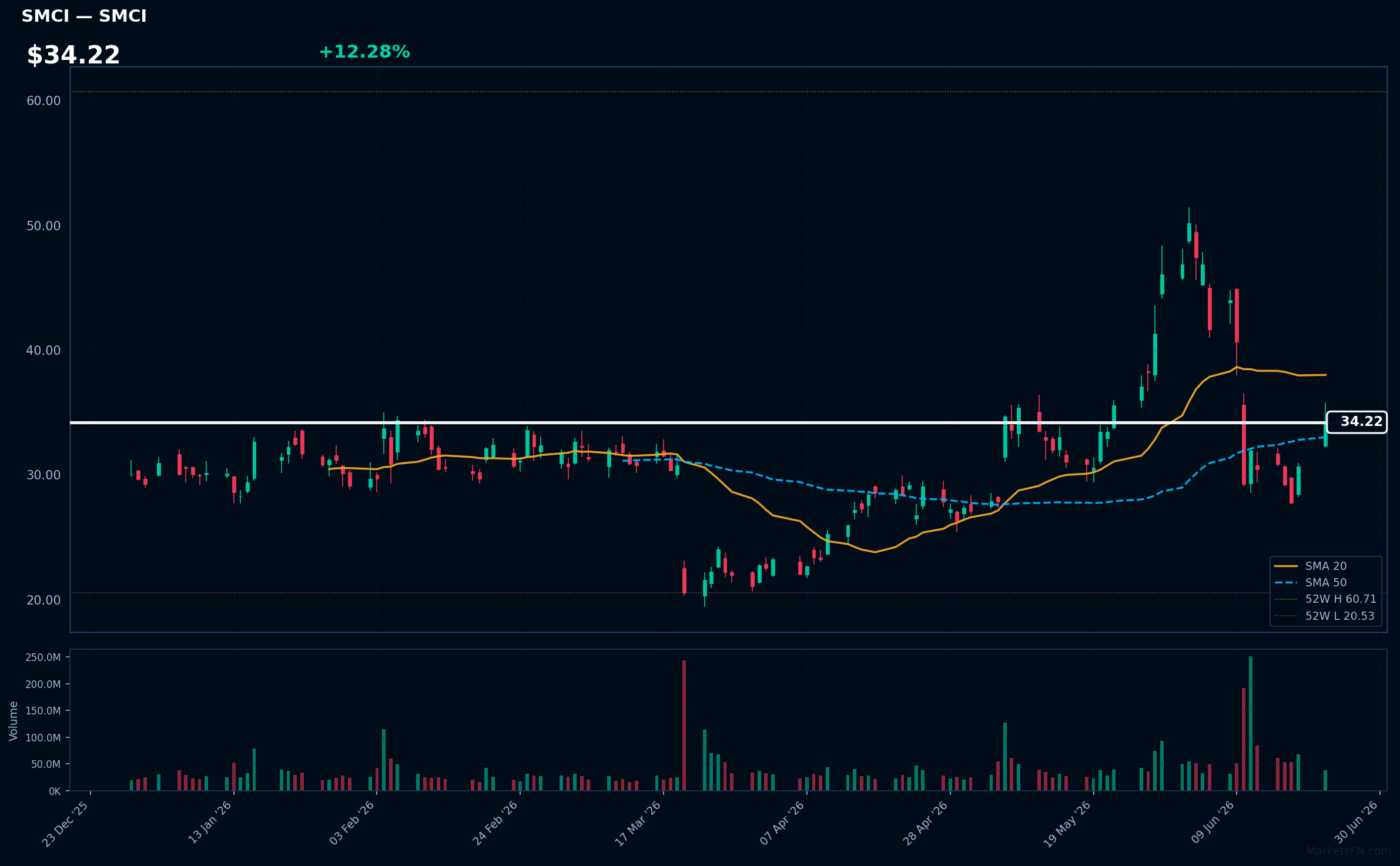 SMCI chart