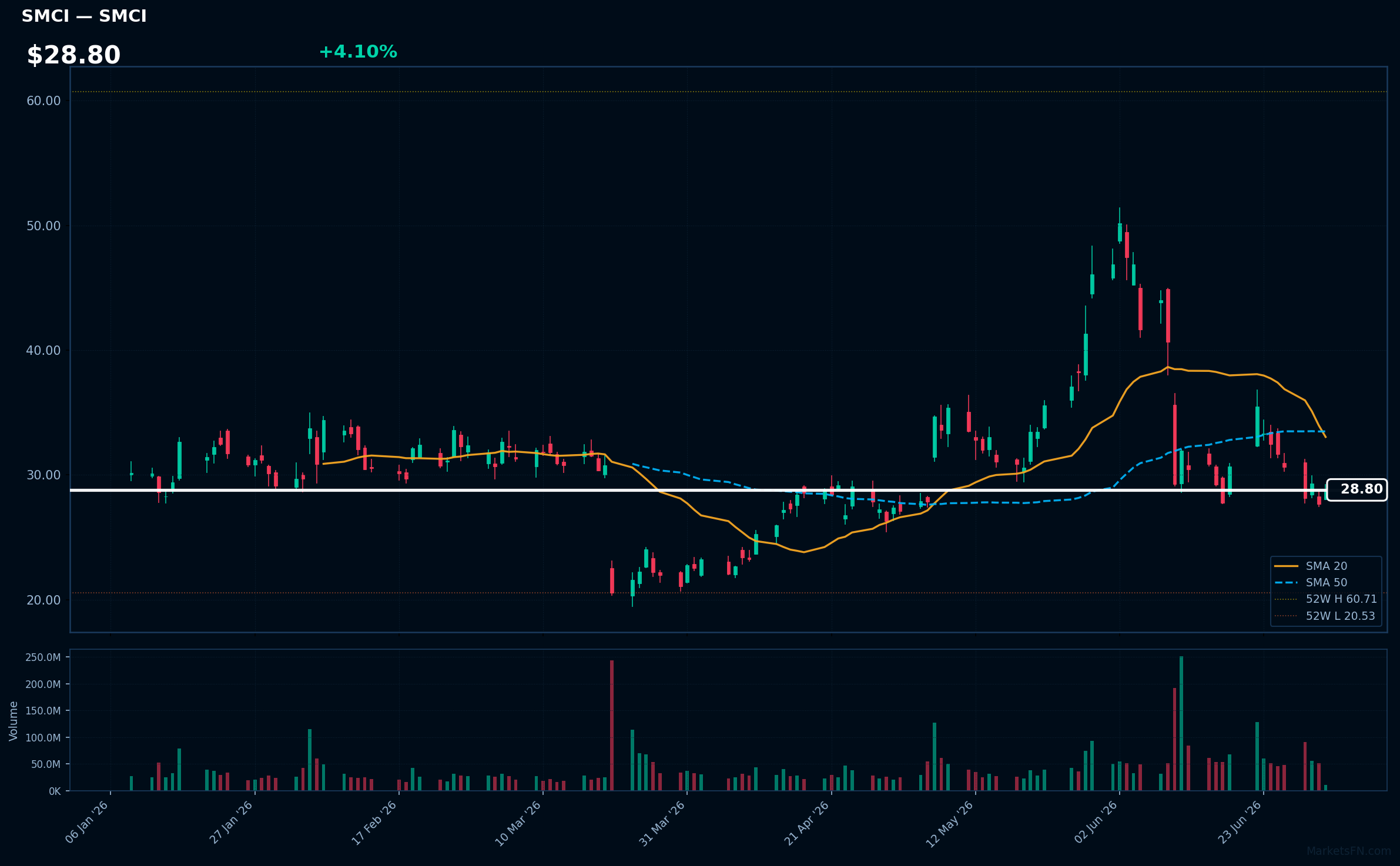 SMCI chart