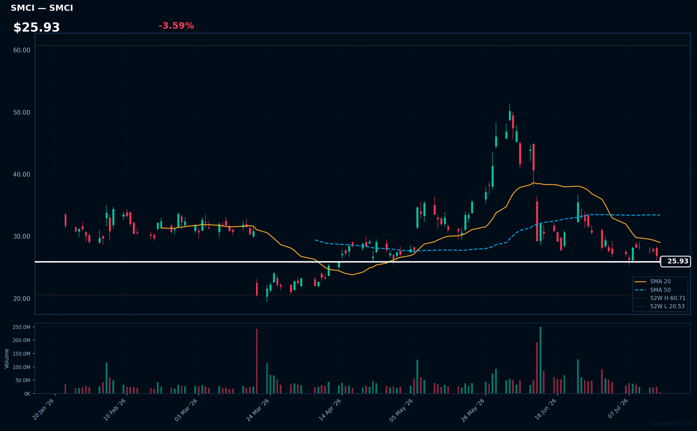 SMCI chart