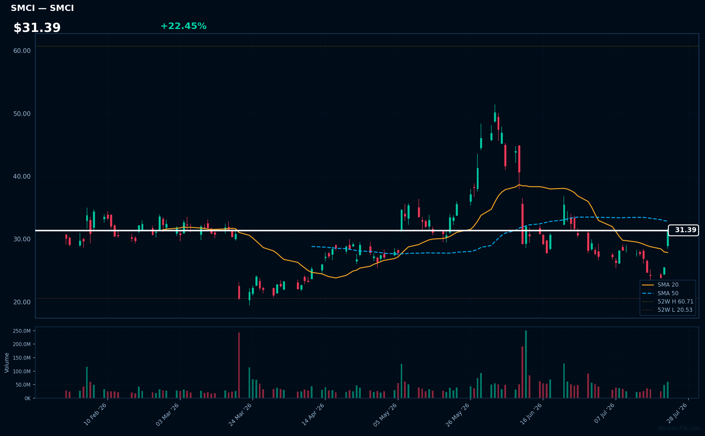 SMCI chart
