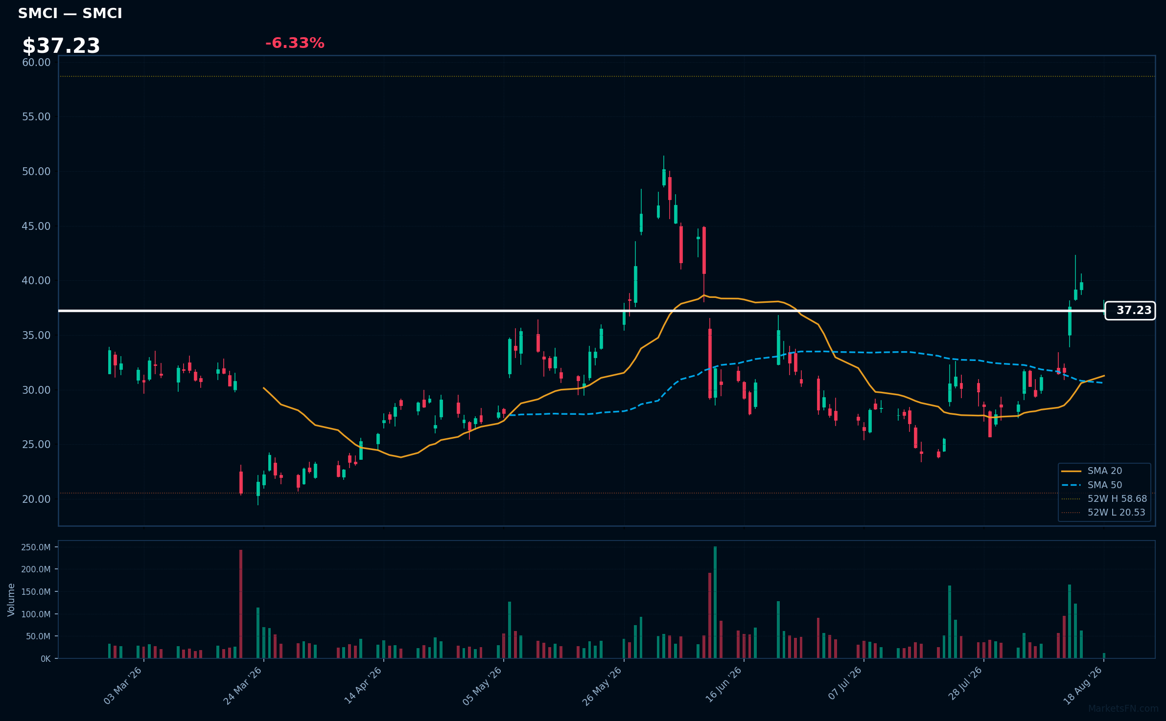 SMCI chart