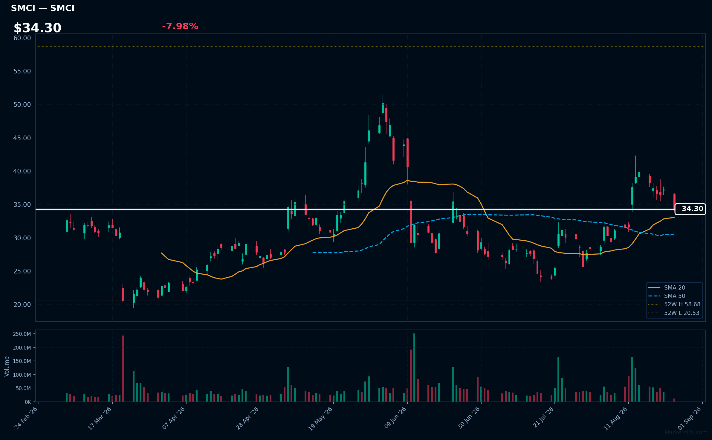 SMCI chart