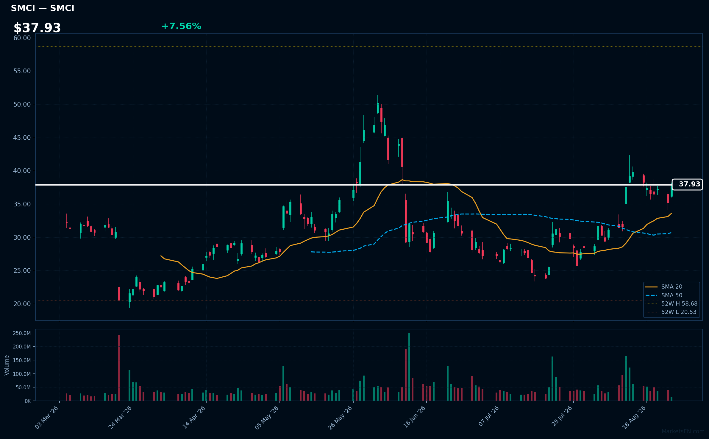 SMCI chart
