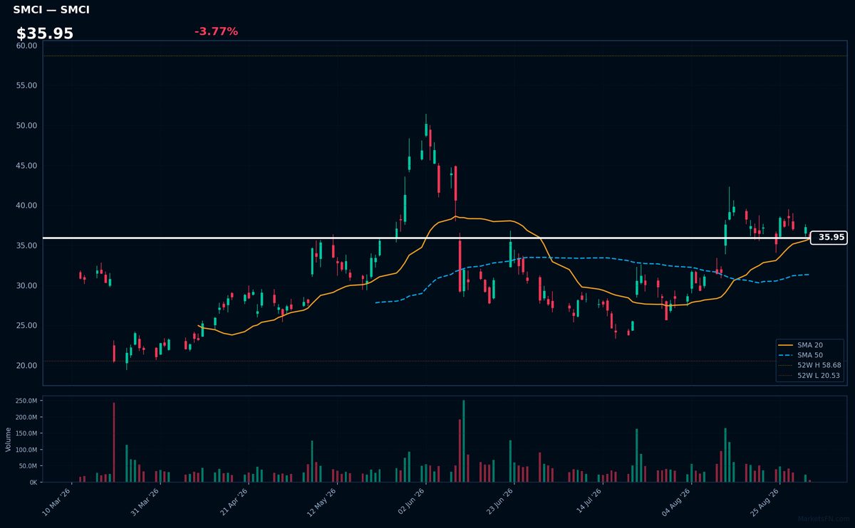 SMCI chart