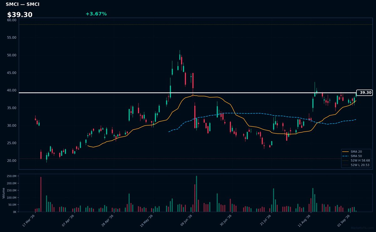SMCI chart